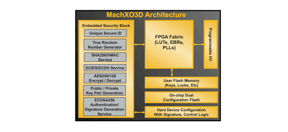 框图 - Lattice Semiconductor MachXO3D™ FPGA